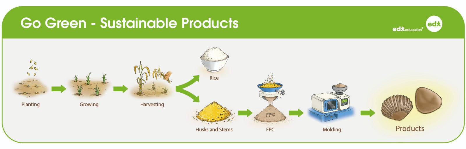 fpc proces om de schelpen te maken